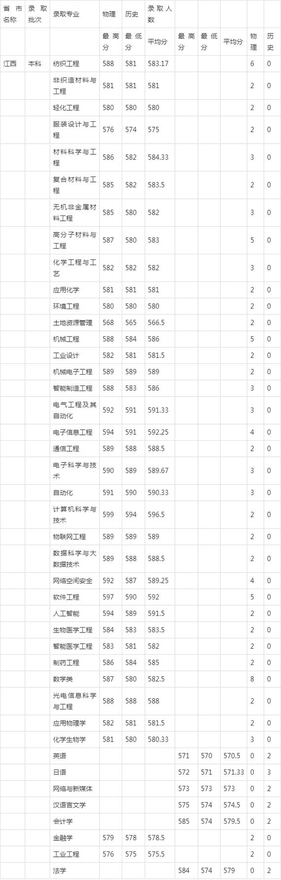 2023河南工業大學市場營銷天津錄取分數線_2022河南工業大學市場營銷天津錄取分數線一覽表_2024年天津工業大學專科錄取分數線（所有專業分數線一覽表公布）