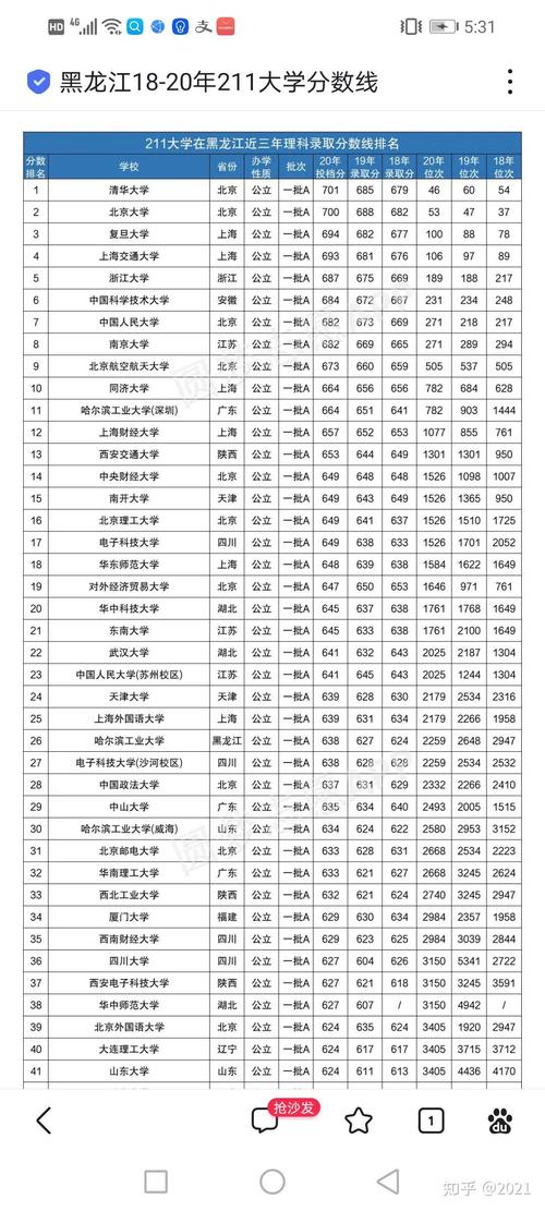 吉林大學(xué)錄取分?jǐn)?shù)線2021_黑龍江高考錄取分?jǐn)?shù)線_東北六校物理類錄取情況