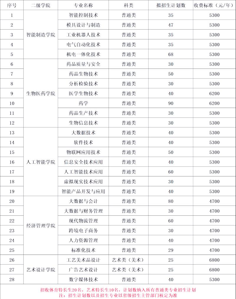 蘇州健雄職業技術學院2023年政府采購意向公告_蘇州職業大學教務系統_生物醫藥大樓公共區域改造工程采購預算