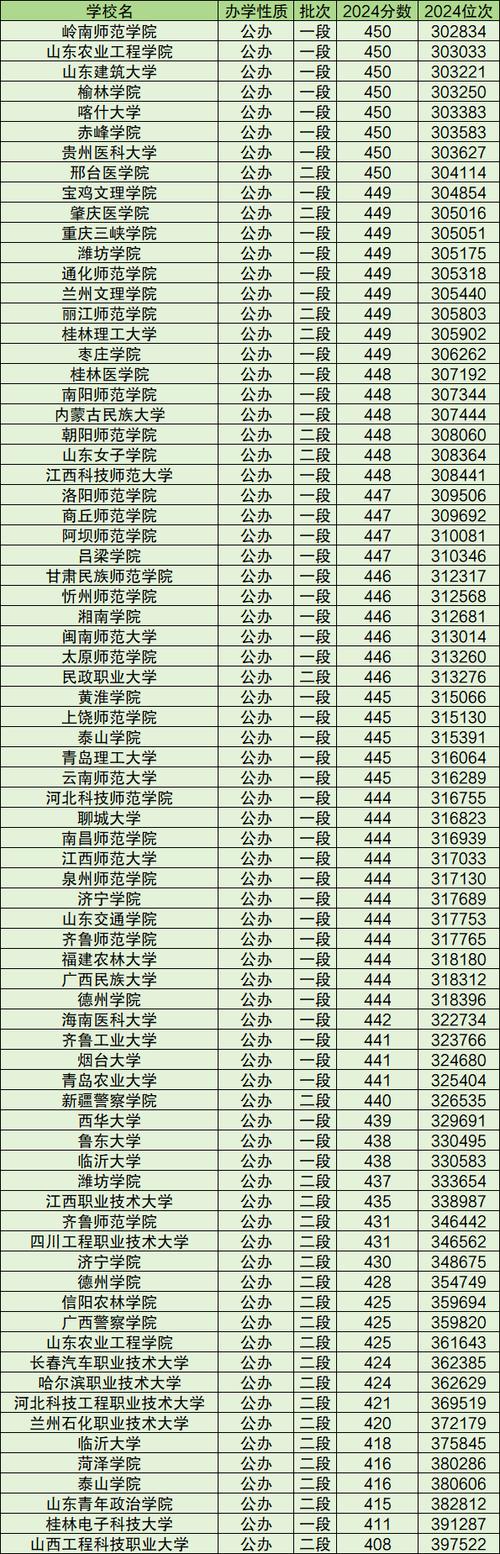 2024年全國大學排行錄取分數線（所有專業分數線一覽表公布）_安徽2024高考本科分數線_安徽各高校錄取分數線排名