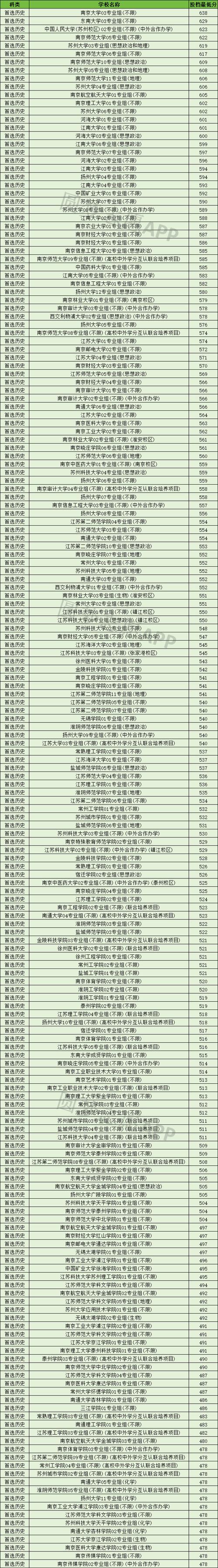 英語師范專業最低分_江蘇大學錄取分數線2021_江蘇大學歷史類專業排名