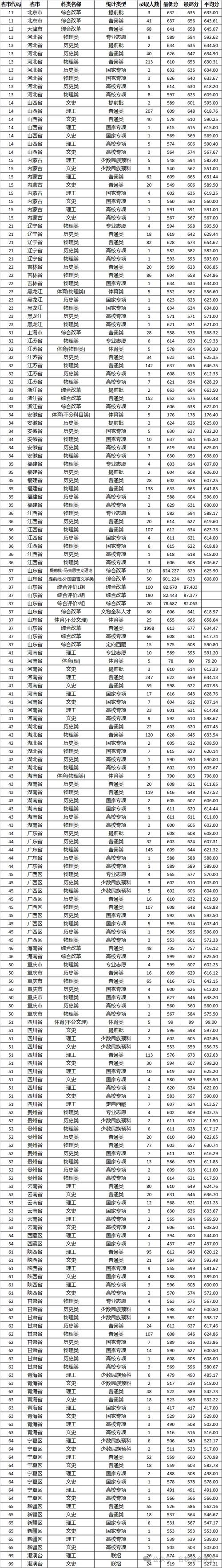 2024年山東省大學排行榜錄取分數線（所有專業分數線一覽表公布）_山東大學2024碩士研究生初試成績要求_山東大學復試差額比例