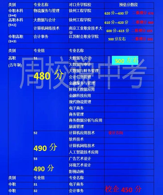 江蘇師范大學轉段升學率_江蘇財經職業技術學院分數線_徐州財經高職校3+4中本銜接項目