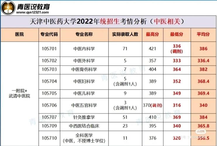 2025屆高考生參考_天津中醫(yī)藥大學分數(shù)線_天津中醫(yī)藥大學錄取分數(shù)線