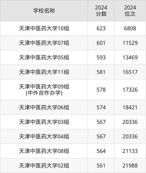天津中醫(yī)藥大學分數(shù)線_天津中醫(yī)藥大學錄取分數(shù)線_2025屆高考生參考