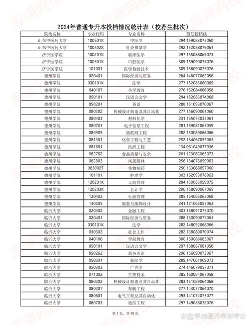 2024年魯東大學專升本錄取分數線（2024各省份錄取分數線及位次排名）_山東專升本政策調整_2020年專升本政策變化