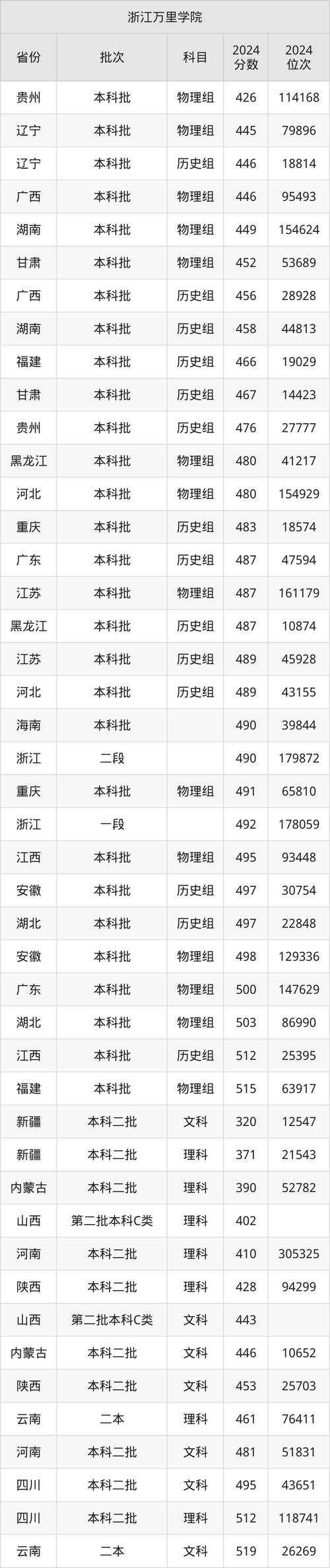 2025年浙江萬里學(xué)院中外合作錄取分?jǐn)?shù)_浙江萬里學(xué)院分?jǐn)?shù)線_浙江萬里學(xué)院中外合作錄取分?jǐn)?shù)線