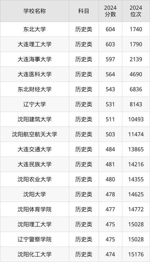 2025年遼寧大學錄取要點_遼寧大學招生政策_2024年遼寧大學亞奧商學院錄取分數線（2024各省份錄取分數線及位次排名）