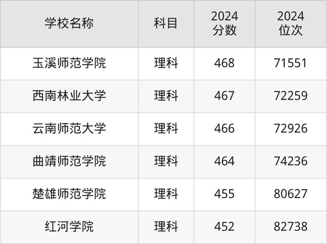 云南一本大學排名2025_云南藝術學院分數線_云南大學錄取分數線2024