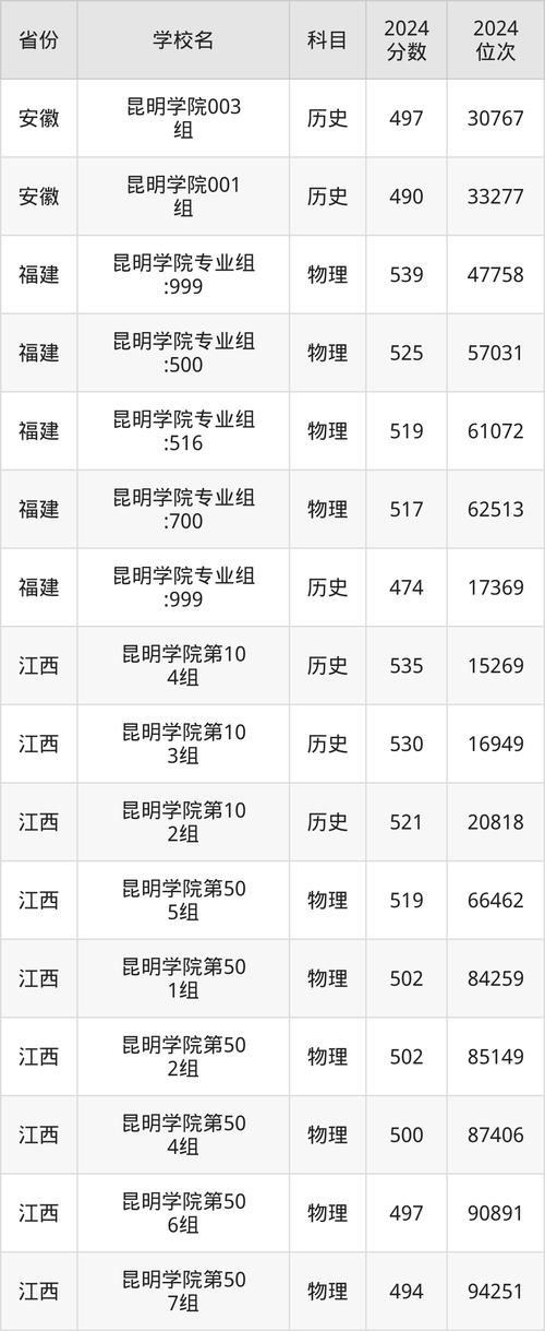 云南大學錄取分數線2024_云南一本大學排名2025_云南藝術學院分數線