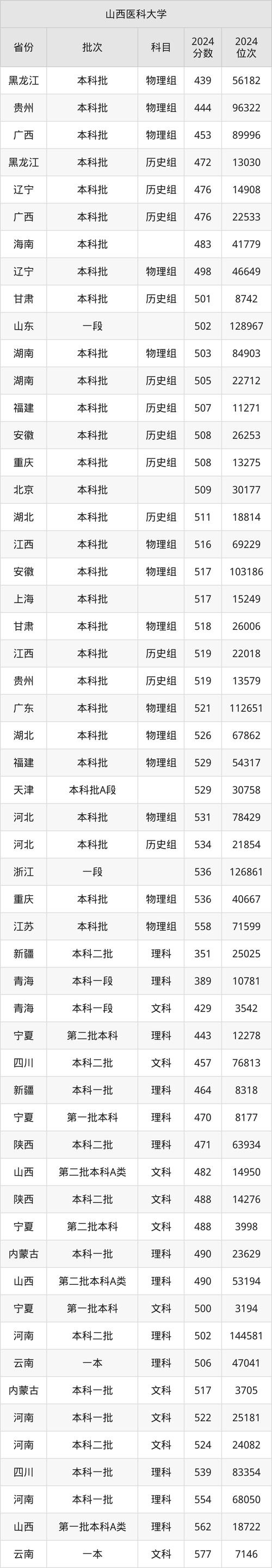 山西大學(xué)雙一流院校錄取分?jǐn)?shù)線_太原理工大學(xué)擴招1000人_2024年山西醫(yī)科大學(xué)錄取錄取分?jǐn)?shù)線（所有專業(yè)分?jǐn)?shù)線一覽表公布）