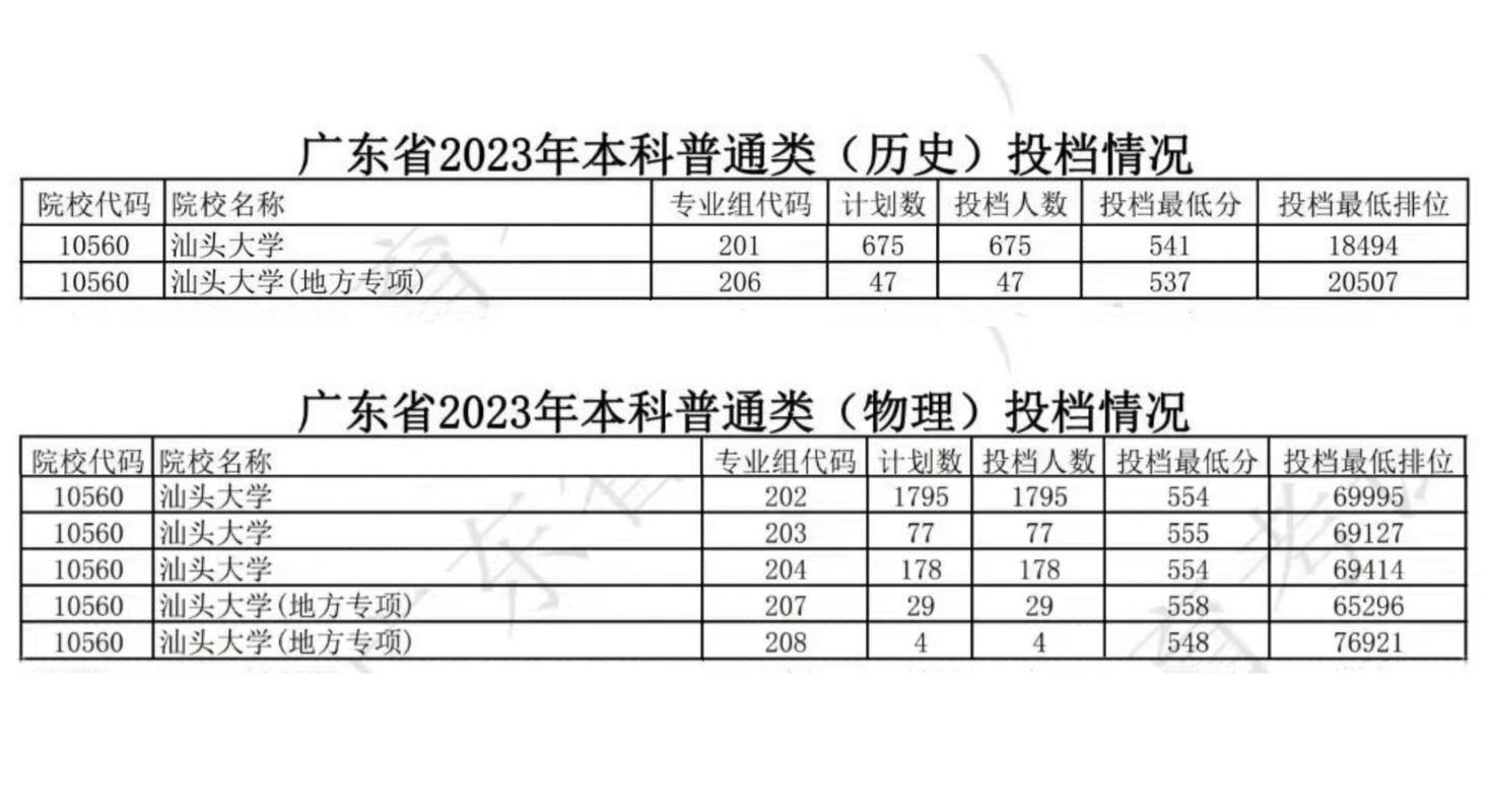 汕頭大學(xué)工學(xué)院高層次人才招聘_2024年汕頭大學(xué)學(xué)院錄取分數(shù)線（所有專業(yè)分數(shù)線一覽表公布）_汕頭大學(xué)工學(xué)院人才引進