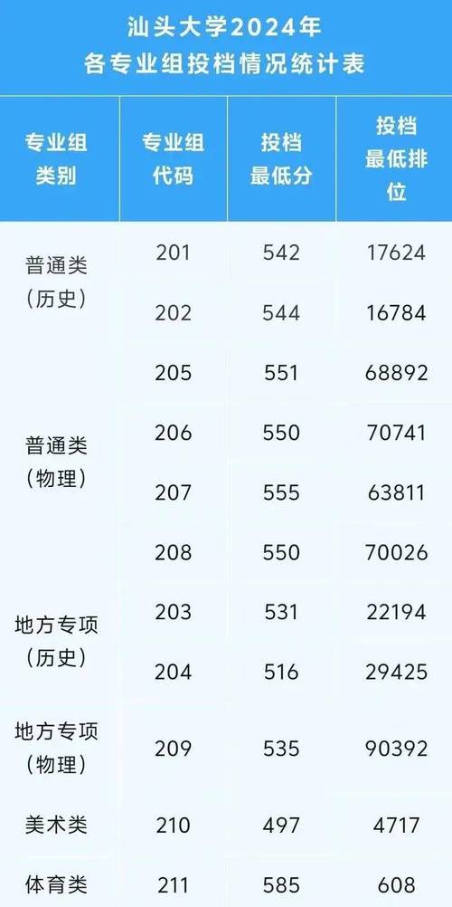 2024年汕頭大學(xué)學(xué)院錄取分數(shù)線（所有專業(yè)分數(shù)線一覽表公布）_汕頭大學(xué)工學(xué)院人才引進_汕頭大學(xué)工學(xué)院高層次人才招聘