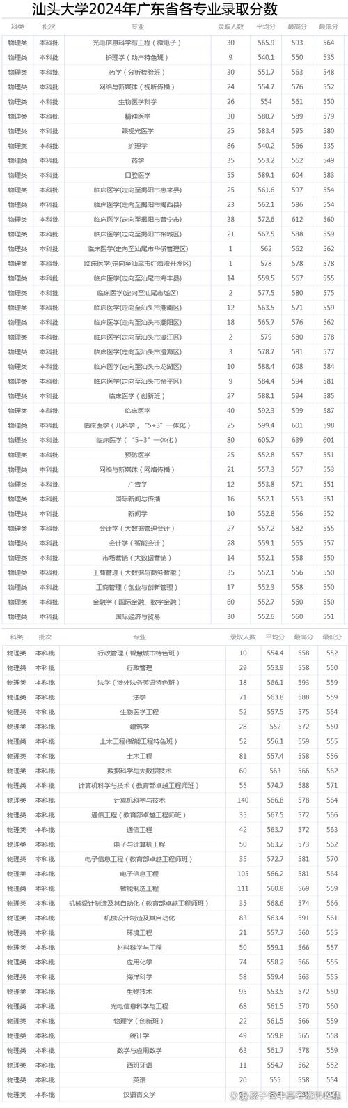 2024年汕頭大學(xué)學(xué)院錄取分數(shù)線（所有專業(yè)分數(shù)線一覽表公布）_汕頭大學(xué)工學(xué)院人才引進_汕頭大學(xué)工學(xué)院高層次人才招聘