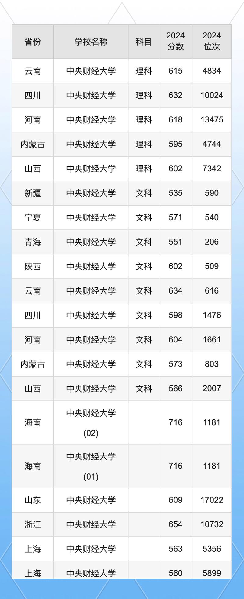 2024年全國財經類大學錄取分數線（所有專業分數線一覽表公布）_2024年財經類報考趨勢_財經類專業盤點