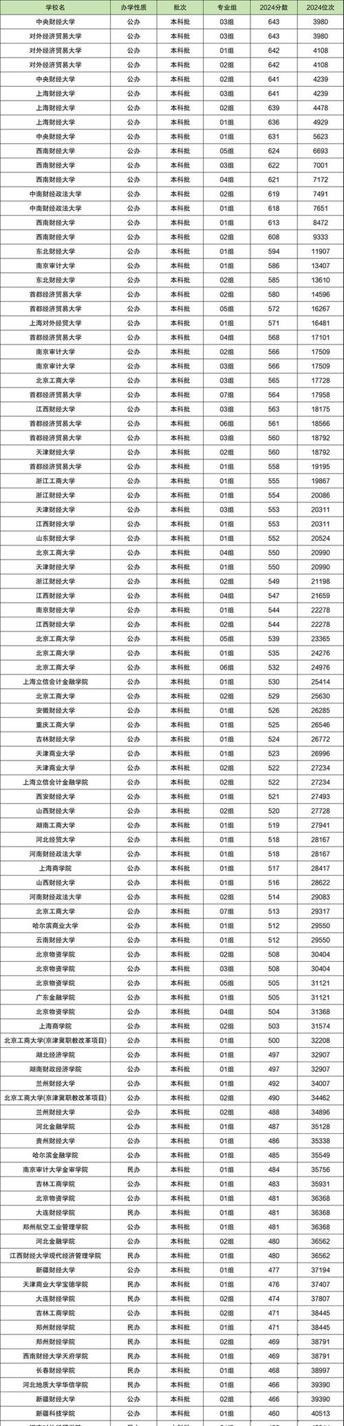 財經類專業盤點_2024年財經類報考趨勢_2024年全國財經類大學錄取分數線（所有專業分數線一覽表公布）