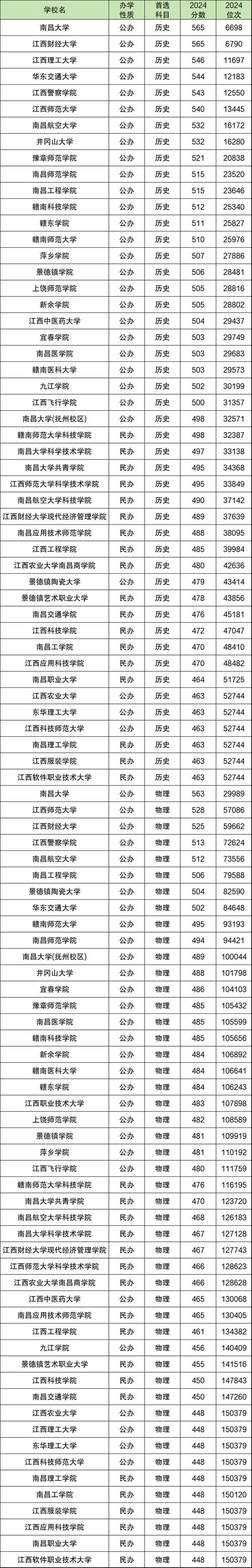 江南大學2024年錄取分數線_江南大學專業實力排名_2024年江西大學一覽表錄取分數線（2024各省份錄取分數線及位次排名）