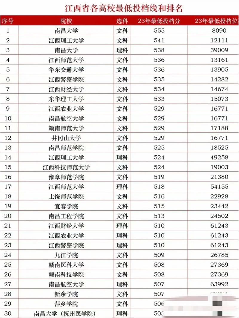 2024年江西大學一覽表錄取分數線（2024各省份錄取分數線及位次排名）_江南大學2024年錄取分數線_江南大學專業實力排名