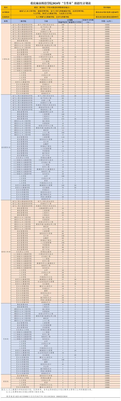 重慶郵電大學(xué)分?jǐn)?shù)線_重慶專升本招生人數(shù)_2024年重慶專升本各院校招生情況