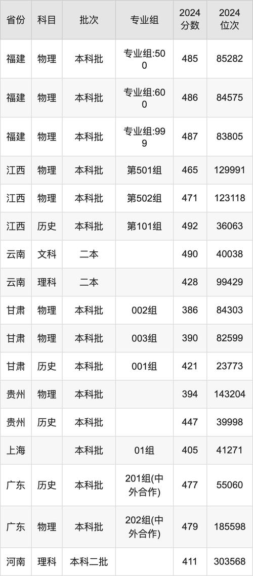 福建農林大學金山學院上海錄取分數線_2025年上海高考分數線_2024年農林大學金山學院錄取分數線（所有專業分數線一覽表公布）