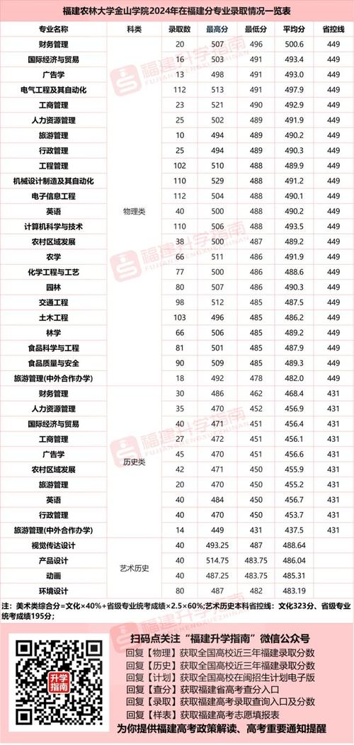 福建農林大學金山學院上海錄取分數線_2024年農林大學金山學院錄取分數線（所有專業分數線一覽表公布）_2025年上海高考分數線