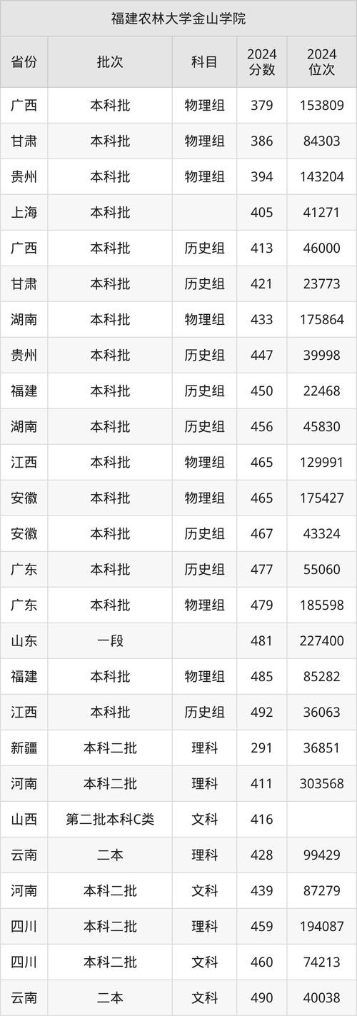 福建農林大學金山學院上海錄取分數線_2024年農林大學金山學院錄取分數線（所有專業分數線一覽表公布）_2025年上海高考分數線