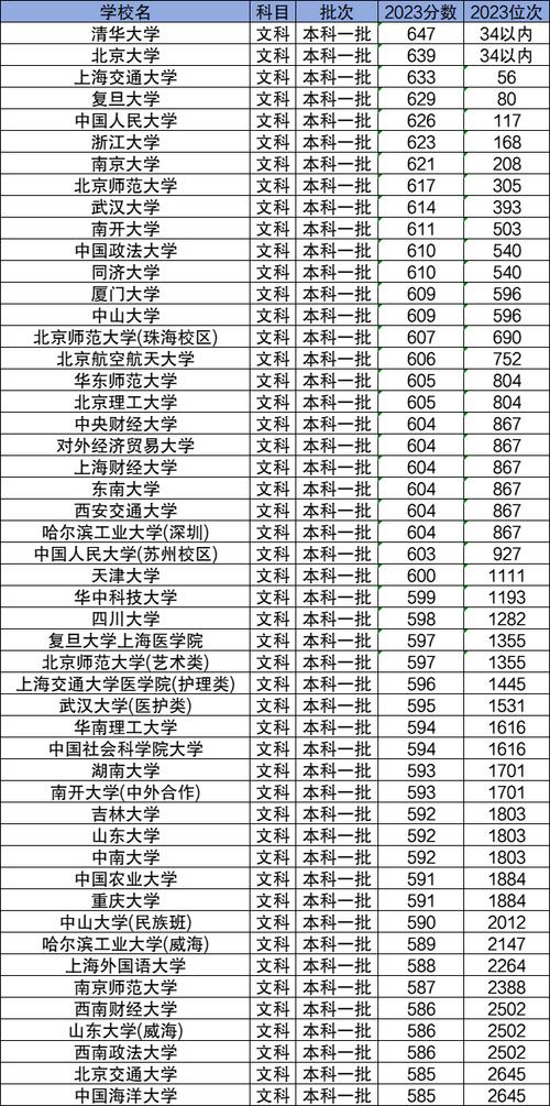 北京本科批普通類錄取分數線_2024年文科生可以報哪些大學錄取分數線（所有專業分數線一覽表公布）_天津本科批A段普通類錄取分數線