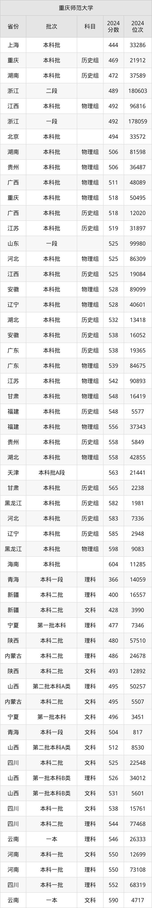 重慶師范大學研究生錄取情況_重慶師范大學研究生院_重慶師范大學物理與電子工程學院考研錄取