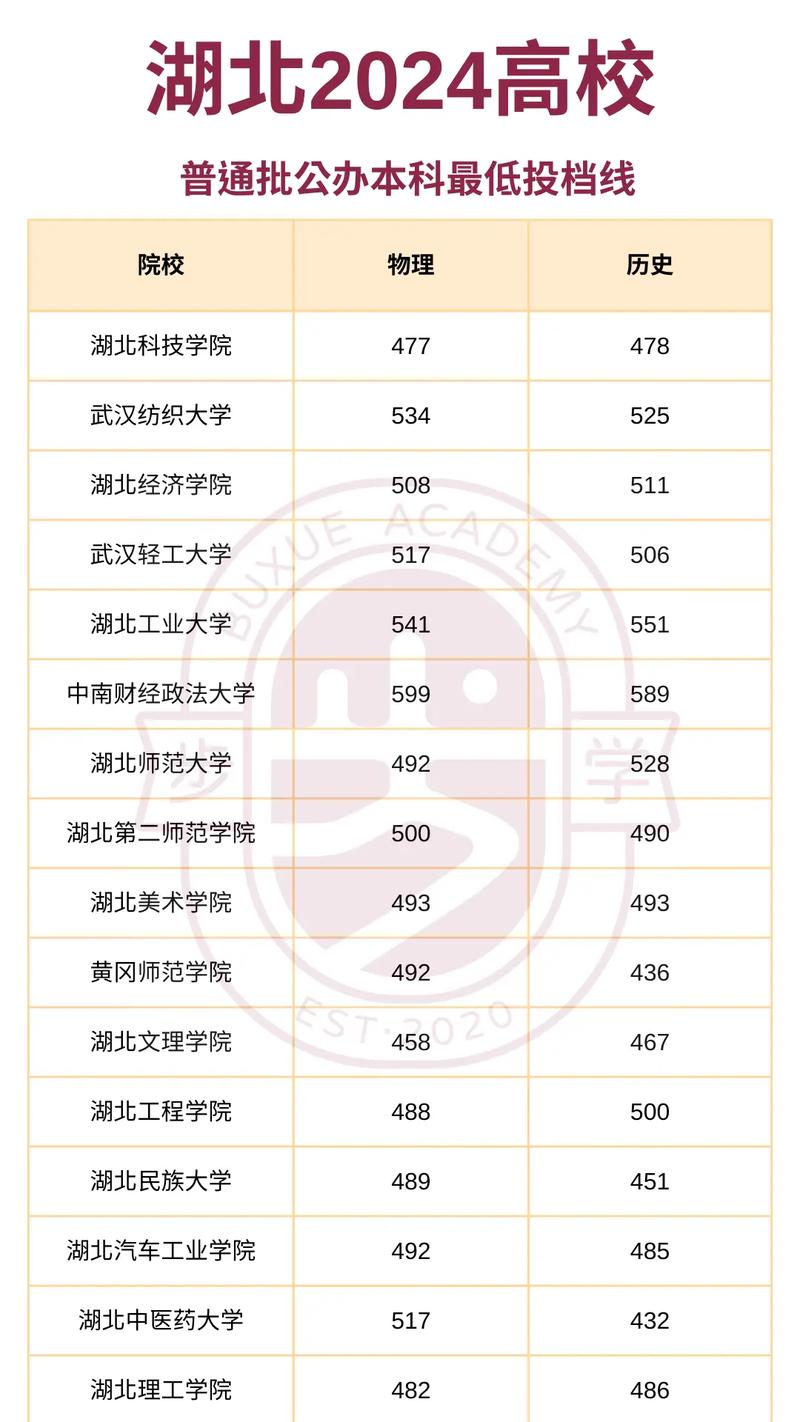 武漢市公辦二本大學分數(shù)線_2024年武漢二本大學名單錄取分數(shù)線（所有專業(yè)分數(shù)線一覽表公布）_武漢商學院最低分數(shù)線