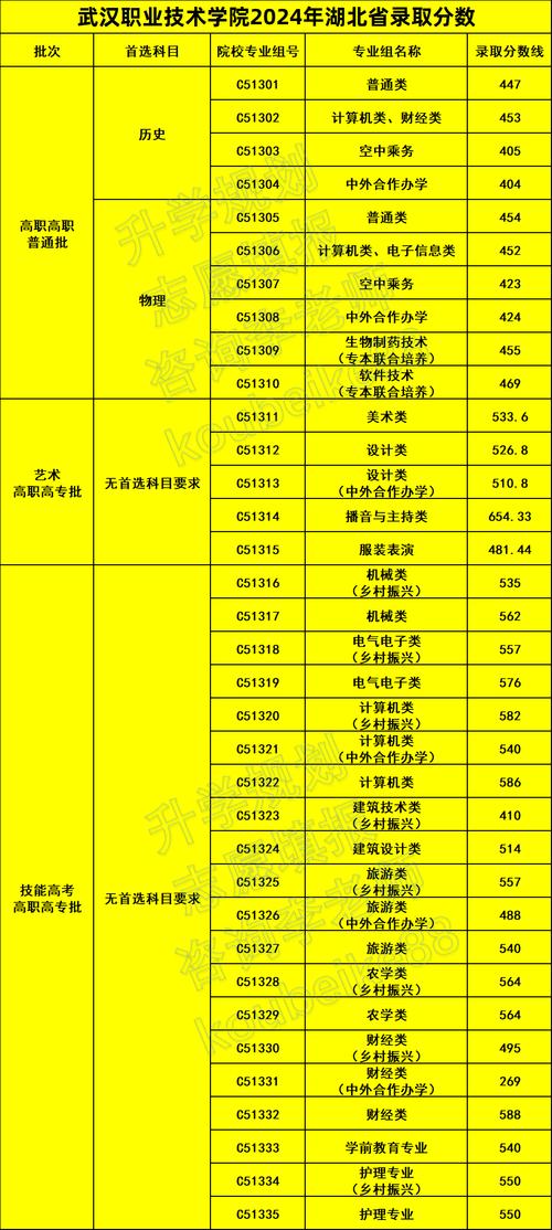 武漢商學院最低分數(shù)線_2024年武漢二本大學名單錄取分數(shù)線（所有專業(yè)分數(shù)線一覽表公布）_武漢市公辦二本大學分數(shù)線