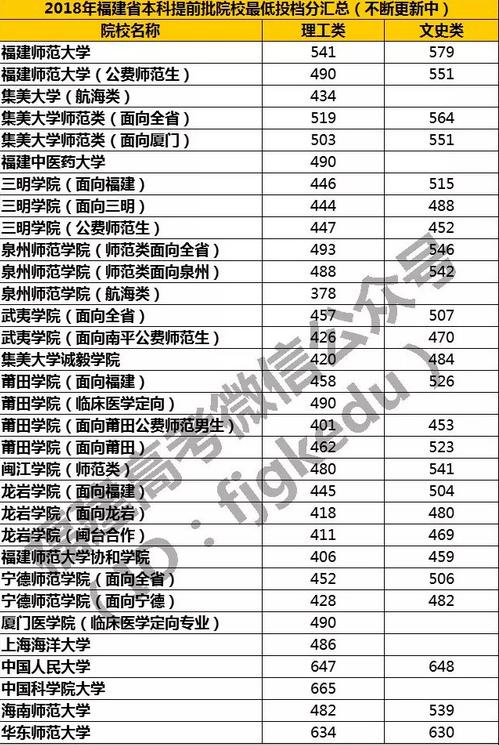 福建省高考一分一位表_福建高考成績查詢入口_2019年福建高考錄取分數線