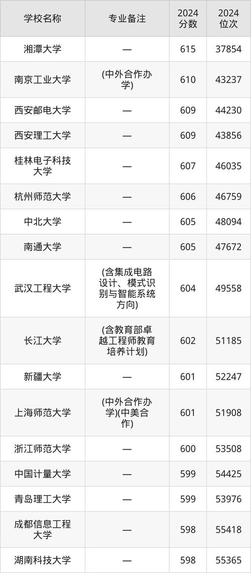 電子設計比賽技巧_全國大學生電子設計大賽_2024年全國大學生電子設計競賽錄取分數線（所有專業分數線一覽表公布）
