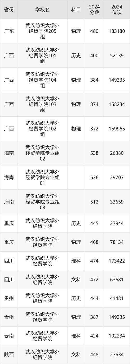 武漢紡織大學外經貿學院錄取_武紡外經貿分數線_2024年武漢紡織大學外經貿學院錄取分數線（所有專業分數線一覽表公布）