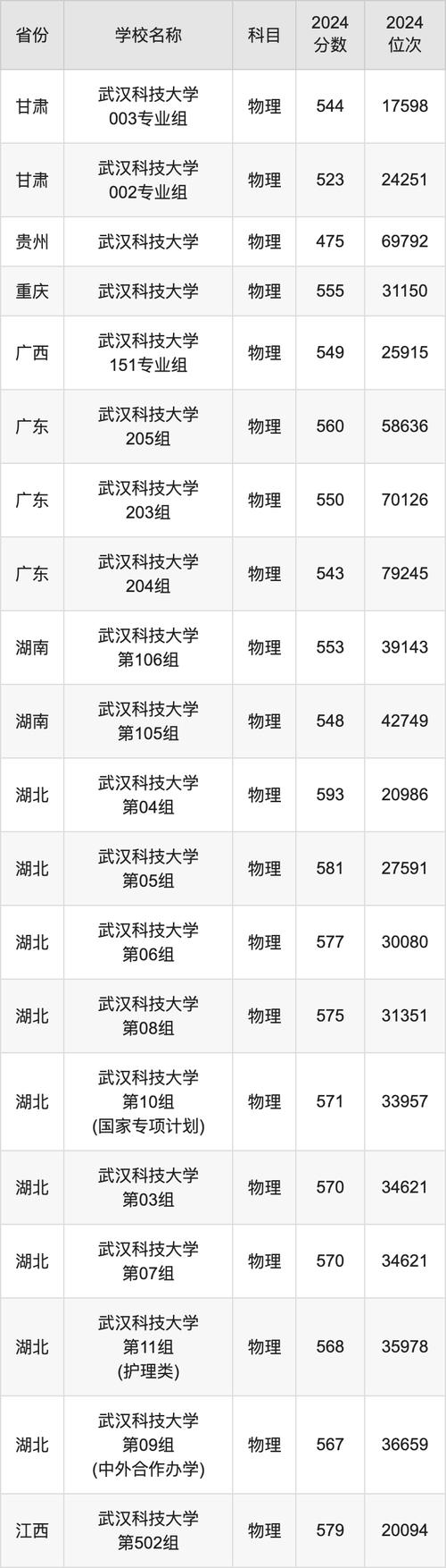 2025湖北435分大學(xué)選擇_湖北435分可報大學(xué)_2024年武漢科技大學(xué)是211嗎錄取分?jǐn)?shù)線（所有專業(yè)分?jǐn)?shù)線一覽表公布）