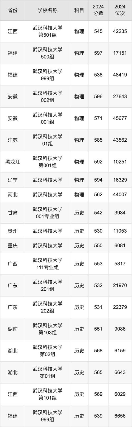 2024年武漢科技大學(xué)是211嗎錄取分?jǐn)?shù)線（所有專業(yè)分?jǐn)?shù)線一覽表公布）_2025湖北435分大學(xué)選擇_湖北435分可報大學(xué)