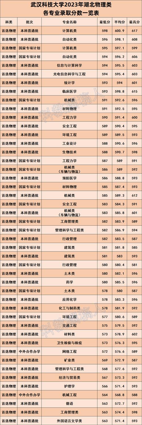 2025湖北435分大學(xué)選擇_2024年武漢科技大學(xué)是211嗎錄取分?jǐn)?shù)線（所有專業(yè)分?jǐn)?shù)線一覽表公布）_湖北435分可報大學(xué)