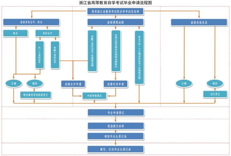 河北自考網上報名系統_保定自學考試轉出手續依據_保定自學考試轉入手續流程