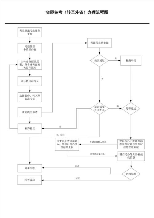 保定自學考試轉出手續依據_保定自學考試轉入手續流程_河北自考網上報名系統