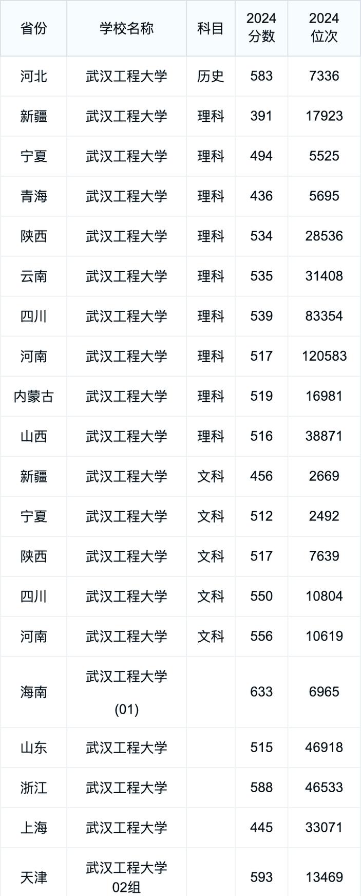 2024武漢工程大學錄取分數線_2024年武漢工程大學是幾本錄取分數線（所有專業分數線一覽表公布）_武漢工程大學各專業錄取位次排名