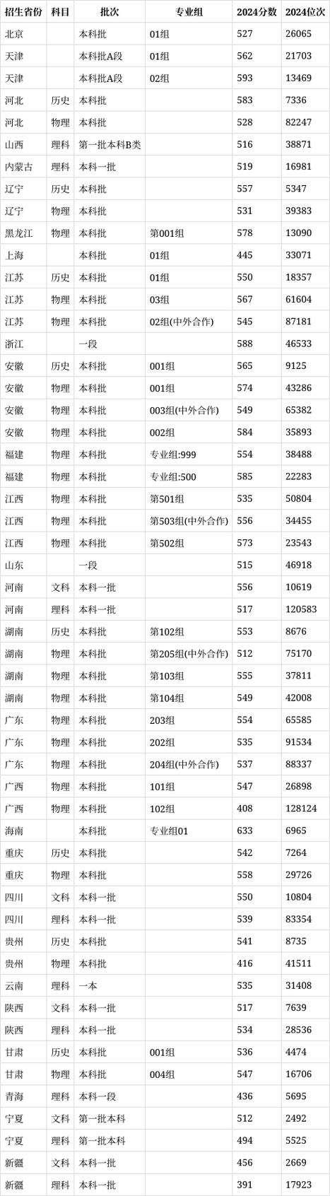 2024武漢工程大學錄取分數線_武漢工程大學各專業錄取位次排名_2024年武漢工程大學是幾本錄取分數線（所有專業分數線一覽表公布）