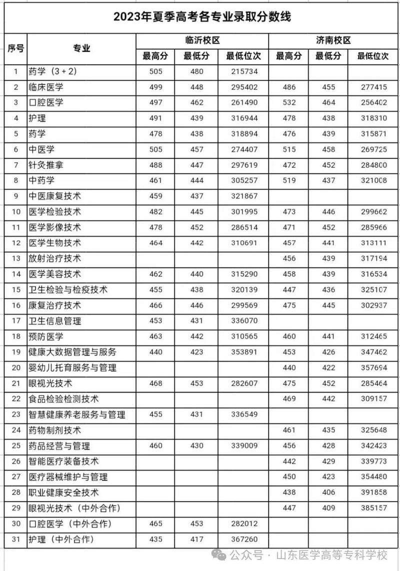 山東醫學高等專科學校錄取分數線_青海理科類專科批錄取分數線_山東醫學高等專科學校分數線