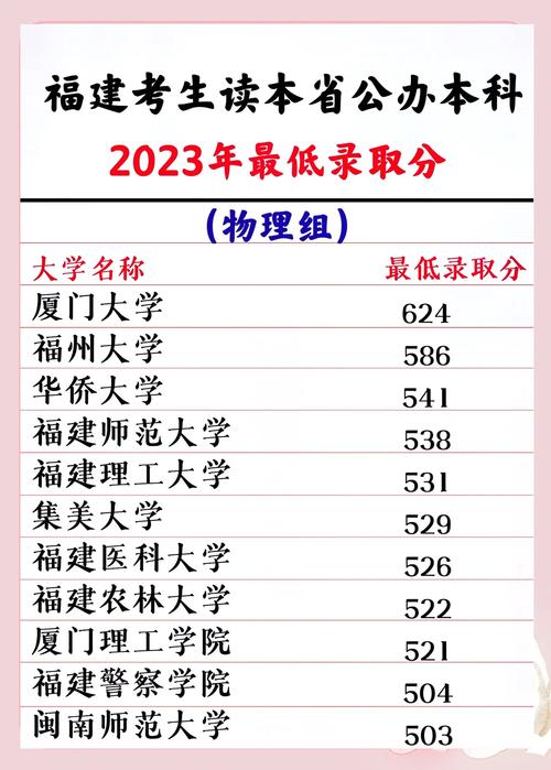 福建的師范大學分數線_福建師范大學錄取分數線_福建師范大學的錄取分數