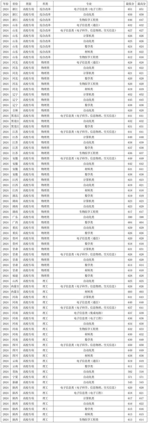 西安電子科技大學歷年錄取分數線_西安電子科技大學2024年高考錄取分數線_2024年西安電子科技大學迎新錄取分數線（所有專業分數線一覽表公布）