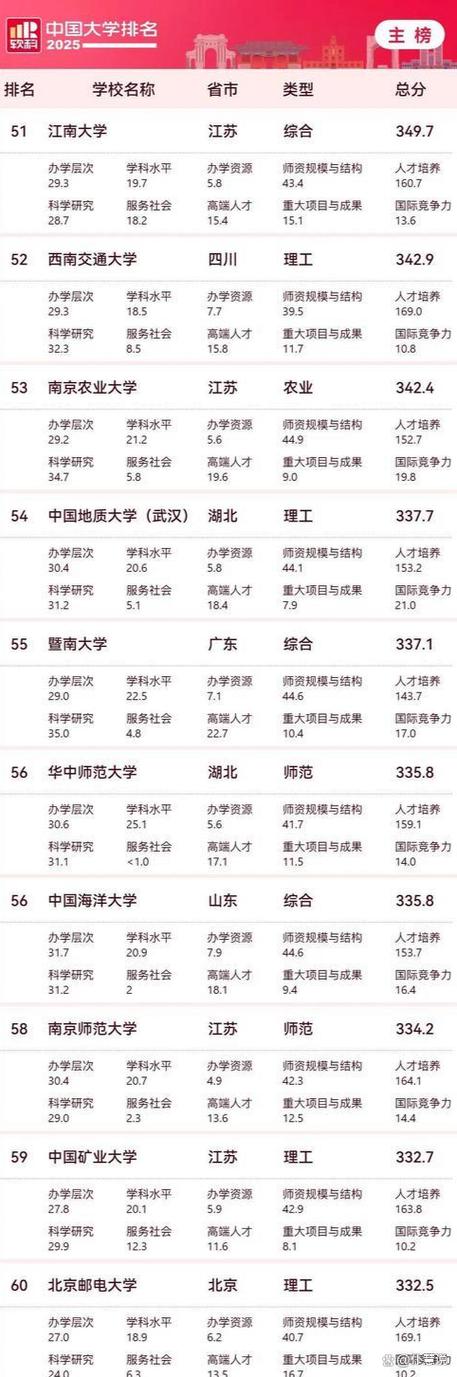 華南理工大學(xué)排名對比中國政法大學(xué)_華南理工大學(xué) 分數(shù)線_2025年高考生大學(xué)選擇指南