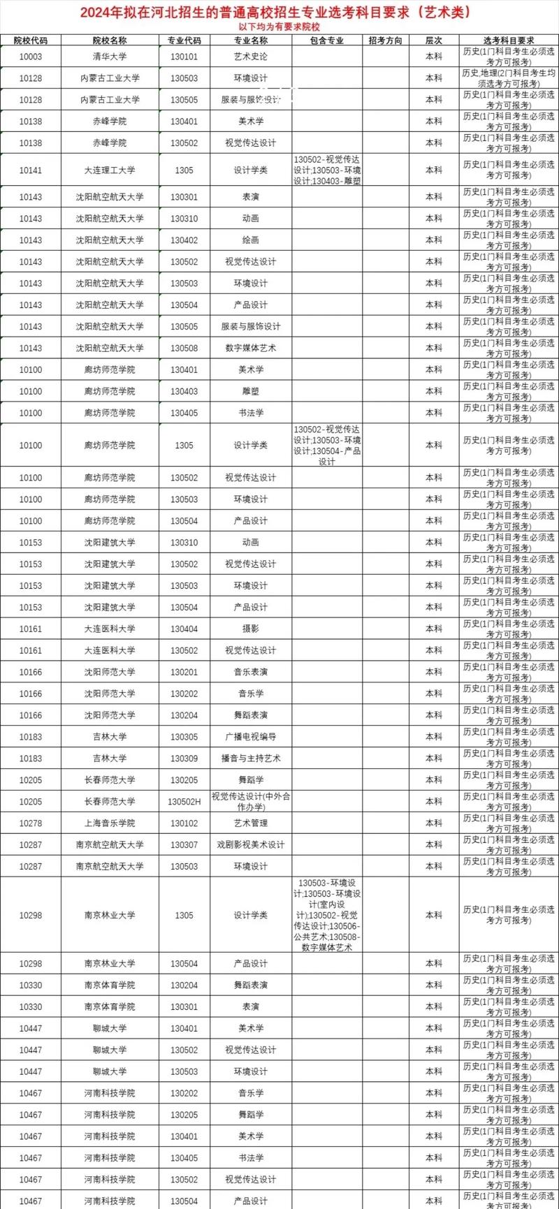 高考志愿填報藝術類院校選擇原則_云南大學錄取分數線_藝術類院校與綜合類院校對比