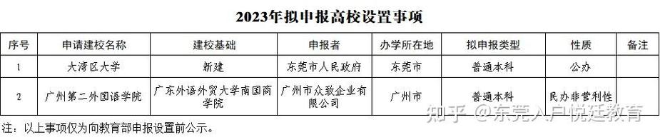 廣東外語外貿大學南國商學院轉設廣州第二外國語學院_廣東外語外貿大學南國商學院_2023年大灣區大學設置公示