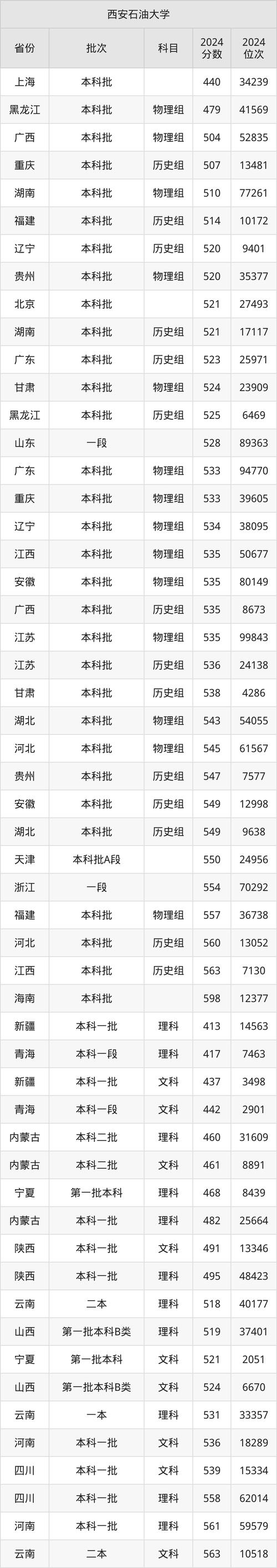西安交通大學分數線_2025陜西一本大學排名_2024年西安石油大學學院錄取分數線（所有專業分數線一覽表公布）