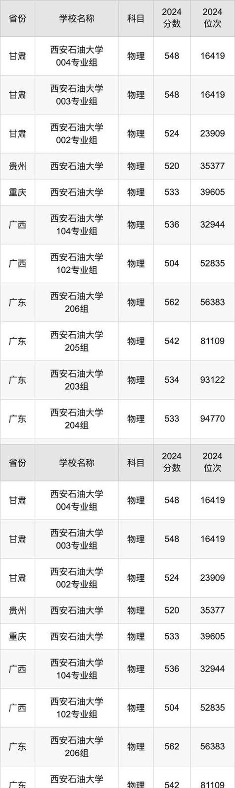 2024年西安石油大學學院錄取分數線（所有專業分數線一覽表公布）_西安交通大學分數線_2025陜西一本大學排名