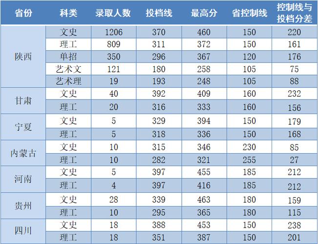 三校生錄取分數線_職業技術學院分數線_陜西職業技術學院錄取分數線