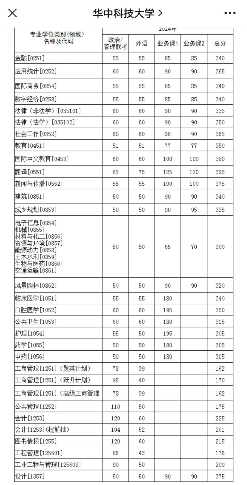 華中科技大學(xué)武昌分校分?jǐn)?shù)線_武昌首義學(xué)院就業(yè)質(zhì)量_華中科技大學(xué)武昌分校分?jǐn)?shù)線